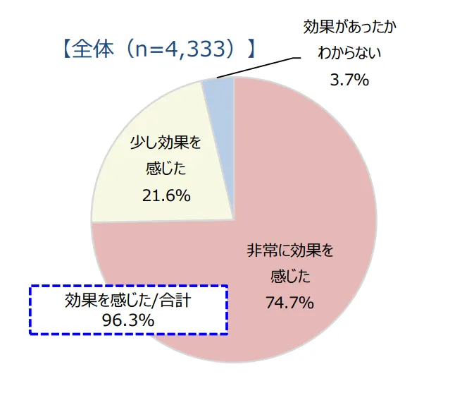 お客様満足度グラフ