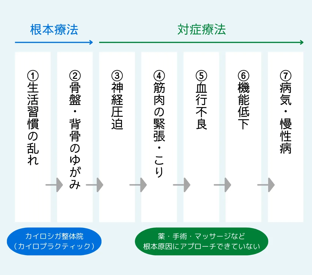 生活習慣病へのプロセス